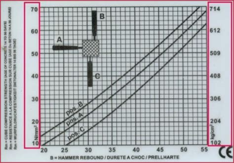 rebound hammer test calculation chart